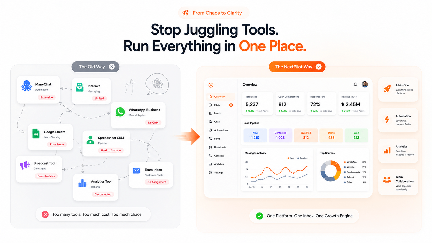 From scattered tools to one platform